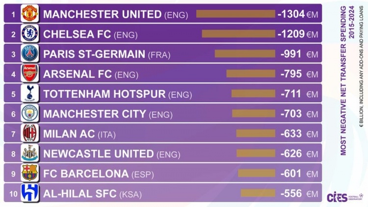 近十年俱乐部转会净支出排行：曼联负13.04亿欧第一，英超六队