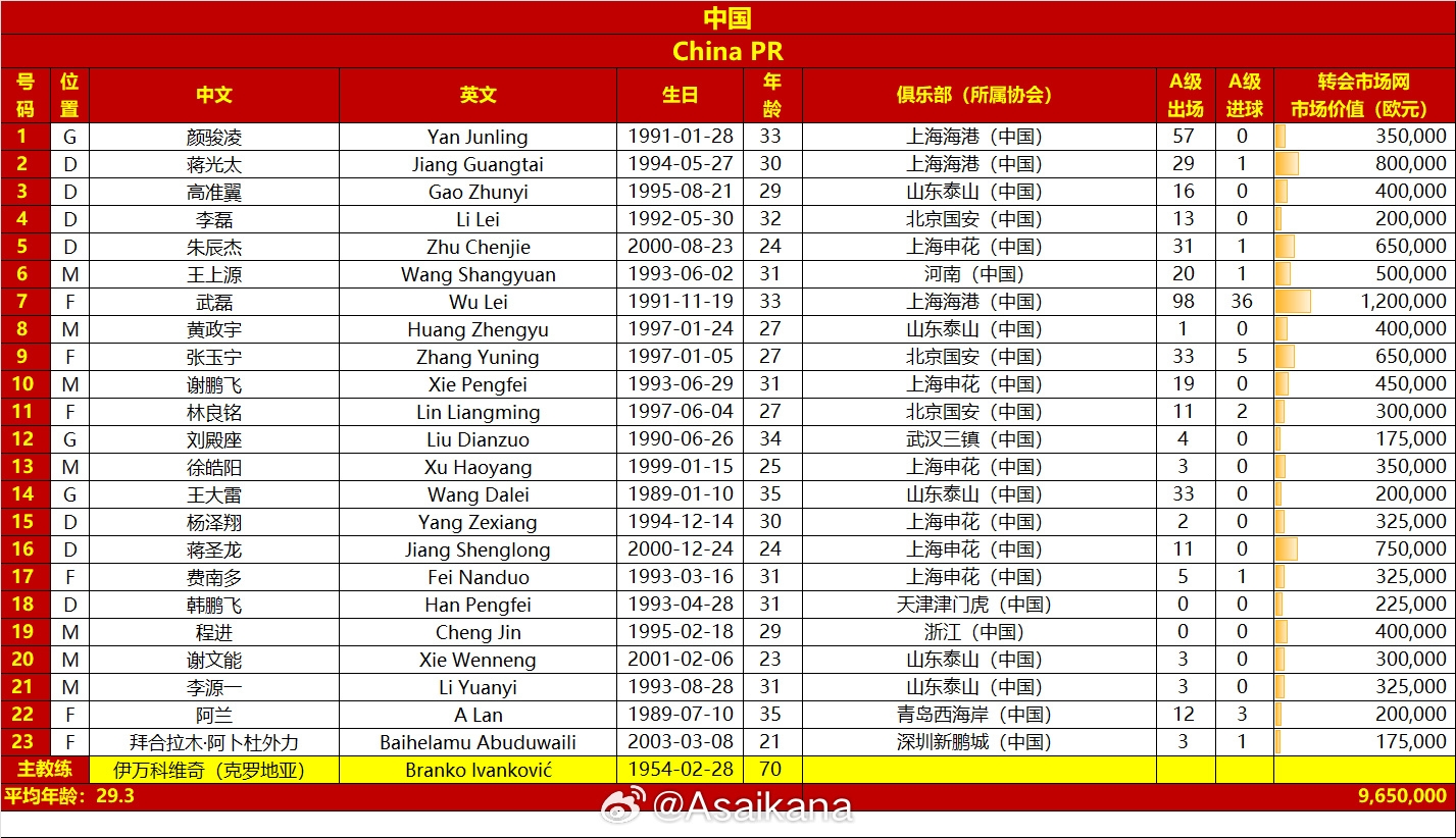 相差近3倍！国足大名单身价vs沙特身价：965万欧元vs2800万欧元