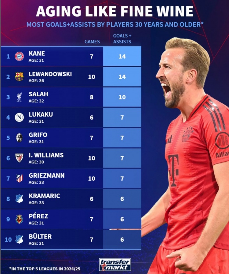 德转列五大联赛30+球员参与进球榜：凯恩&莱万均14球，萨拉赫10球