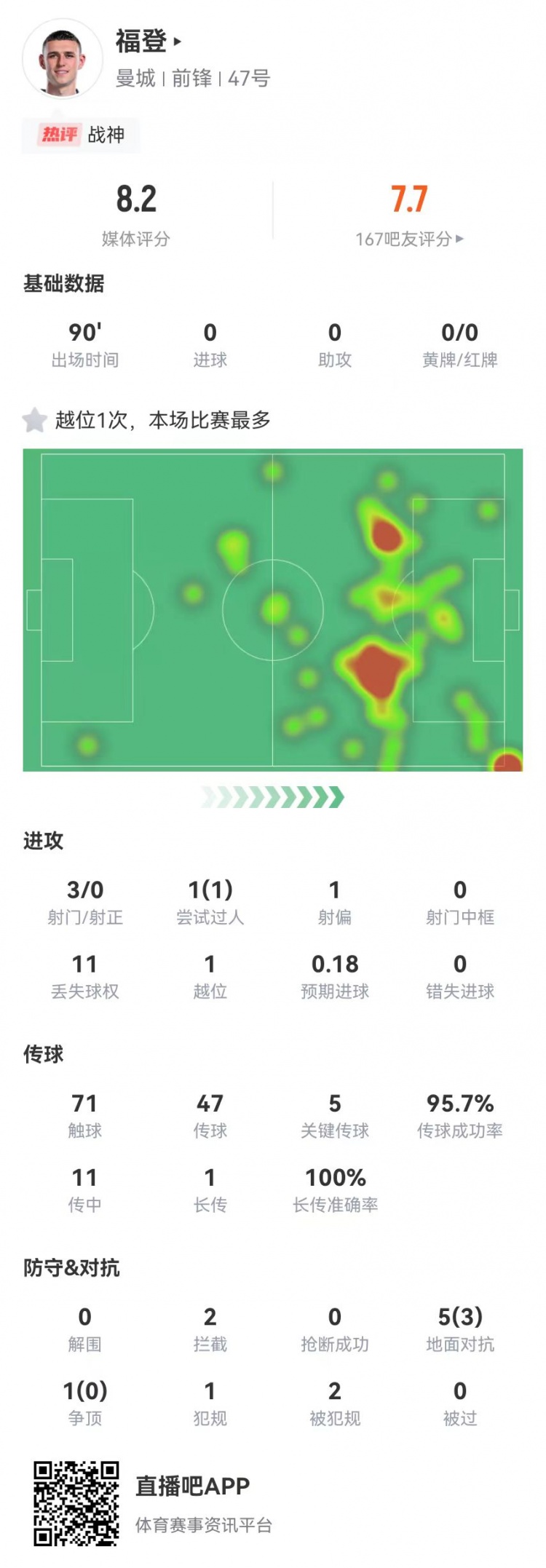 逐渐找回状态！福登本场5关键传球+2造犯规+2拦截，获评8.2分