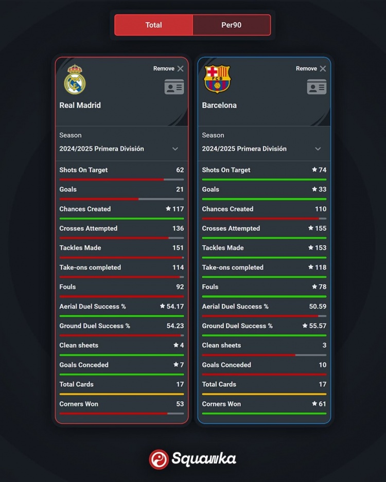 本赛季西甲皇马进21球+丢7球、4零封，巴萨进33球+丢10球、3零封