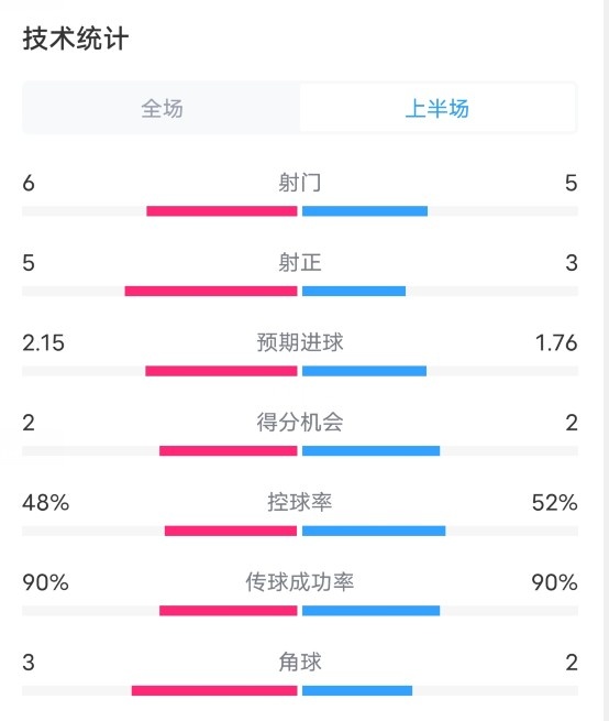 国米VS尤文半场数据：射门6-5，射正5-3，控球率48%-52%