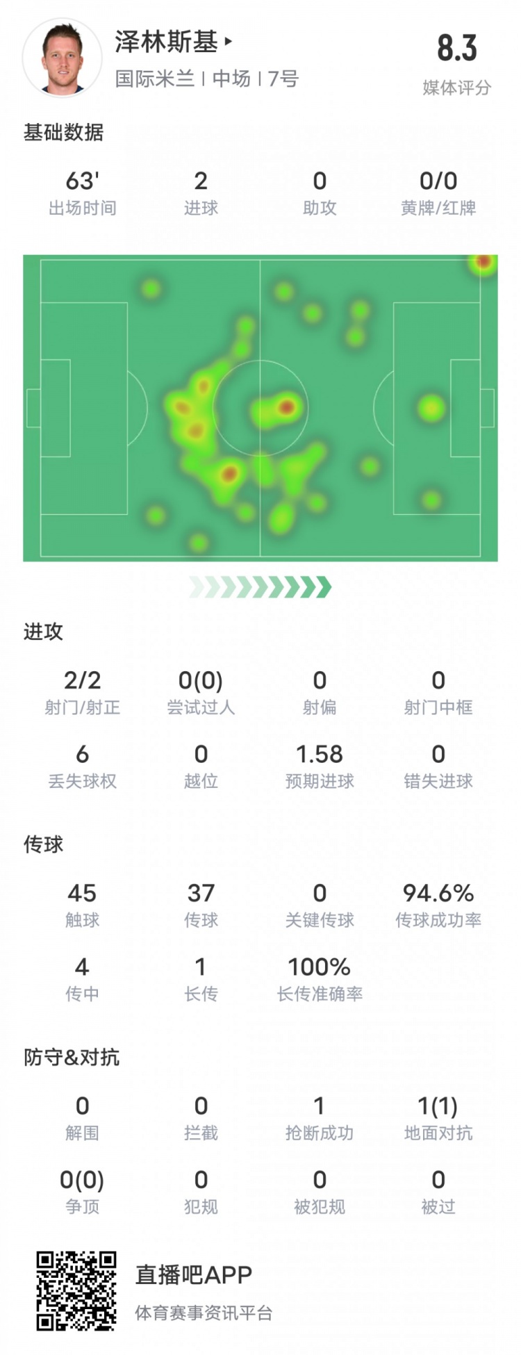 泽林斯基本场数据：2进球1抢断&传球成功率94.6%，评分8.3